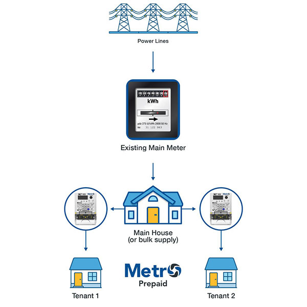 Metro Prepaid save money adu