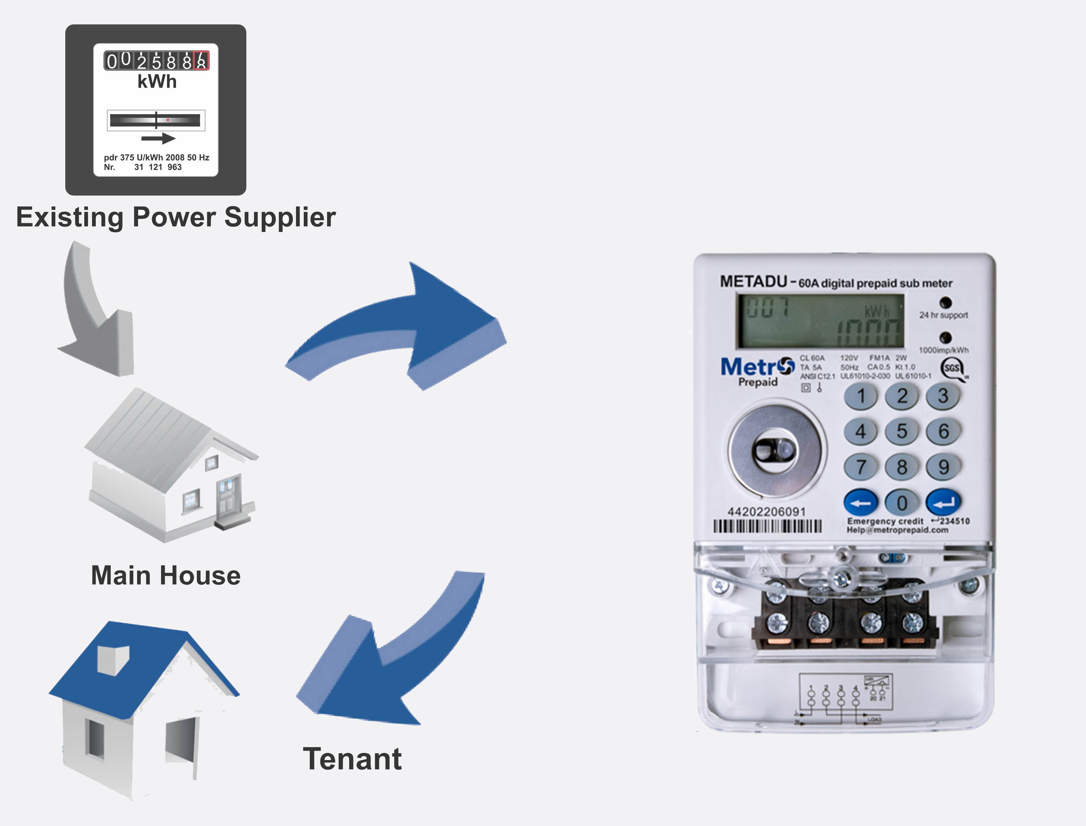 Electric sub meters for landlords