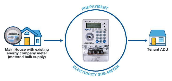 Metro Prepaid tenant sub meter illustration